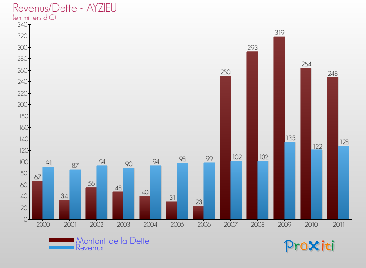 Evolution comparée de la dette et des revenus pour la commune de AYZIEU de 2000 à 2011 Comparaison de la dette et des revenus pour AYZIEU de 2000 à 2011