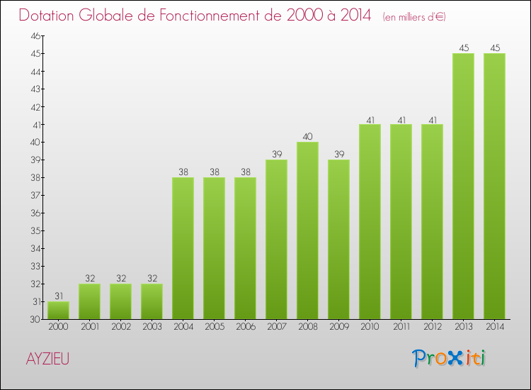 Evolution du montant de la Dotation Globale de Fonctionnement pour la commune de AYZIEU de 2000 à 2014 Evolution du montant de la Dotation Globale de Fonctionnement pour AYZIEU de 2000 à 2014