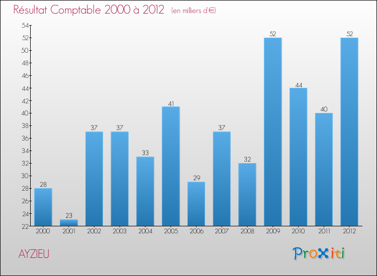 Evolution du résultat comptable pour la commune de AYZIEU de 2000 à 2012 Evolution du résultat comptable pour AYZIEU de 2000 à 2012