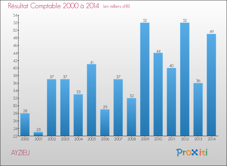 Evolution du résultat comptable pour la commune de AYZIEU de 2000 à 2014 Evolution du résultat comptable pour AYZIEU de 2000 à 2014