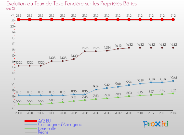 Evolution du taux de la taxe foncière sur le bati pour AYZIEU et les communes proches de 2000 à 2014 Comparaison des taux de taxe foncière sur le bati pour AYZIEU et les communes voisines de 2000 à 2014