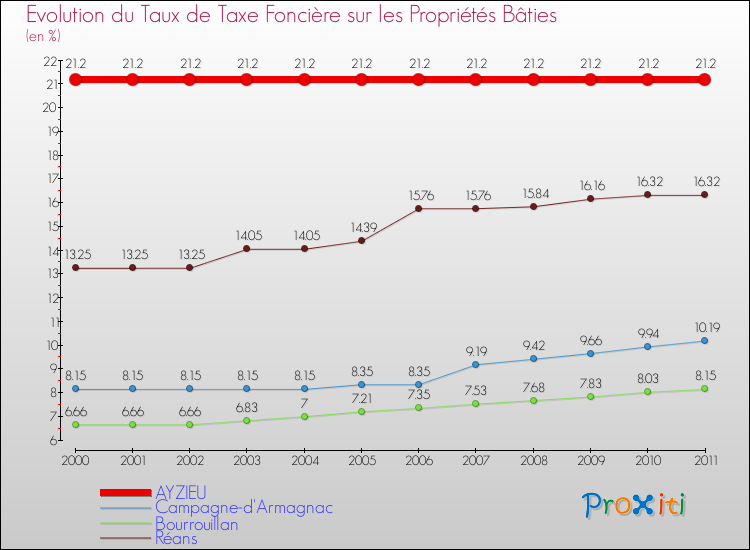 Evolution du taux de la taxe foncière sur le bati pour AYZIEU et les communes proches Comparaison des taux de taxe foncière sur le bati pour AYZIEU et les communes voisines