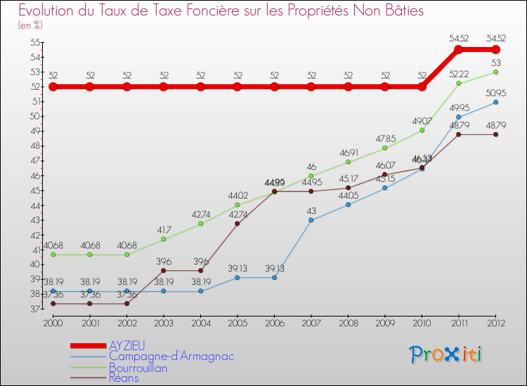 Evolution du taux de la taxe foncière sur les immeubles et terrains non batis pour AYZIEU et les communes proches de 2000 à 2012 Comparaison des taux de la taxe foncière sur les immeubles et terrains non batis pour AYZIEU et les communes voisines de 2000 à 2012