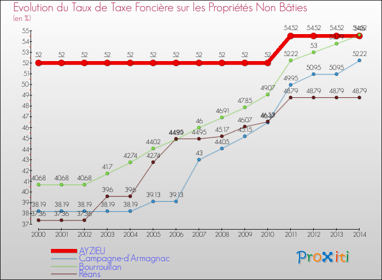 Evolution du taux de la taxe foncière sur les immeubles et terrains non batis pour AYZIEU et les communes proches de 2000 à 2014 Comparaison des taux de la taxe foncière sur les immeubles et terrains non batis pour AYZIEU et les communes voisines de 2000 à 2014