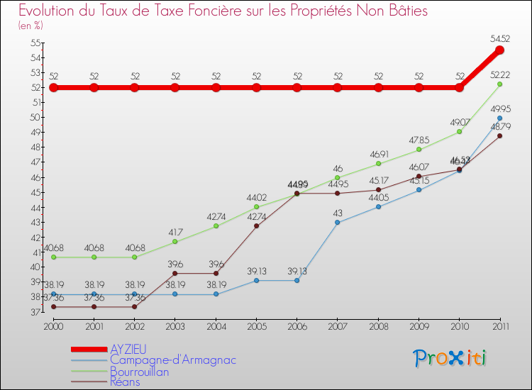 Evolution du taux de la taxe foncière sur les immeubles et terrains non batis pour AYZIEU et les communes proches Comparaison des taux de la taxe foncière sur les immeubles et terrains non batis pour AYZIEU et les communes voisines