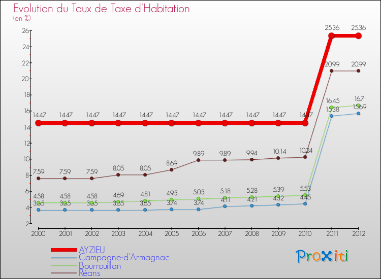 Evolution du taux de la taxe d'habitation pour AYZIEU et les communes proches Comparaison des taux de la taxe d'habitation pour AYZIEU et les communes voisines