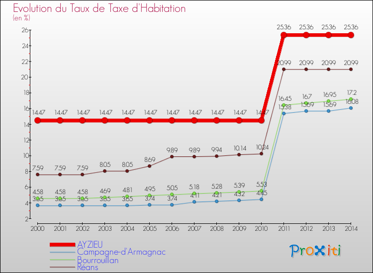 Evolution du taux de la taxe d'habitation pour AYZIEU et les communes proches de 2000 à 2014 Comparaison des taux de la taxe d'habitation pour AYZIEU et les communes voisines de 2000 à 2014