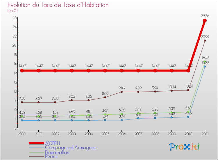 Evolution du taux de la taxe d'habitation pour AYZIEU et les communes proches Comparaison des taux de la taxe d'habitation pour AYZIEU et les communes voisines