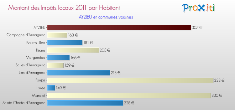 Montant des impôts locaux par Habitant pour AYZIEU et les communes proches Comparaison des impôts locaux par habitant pour AYZIEU et les communes voisines