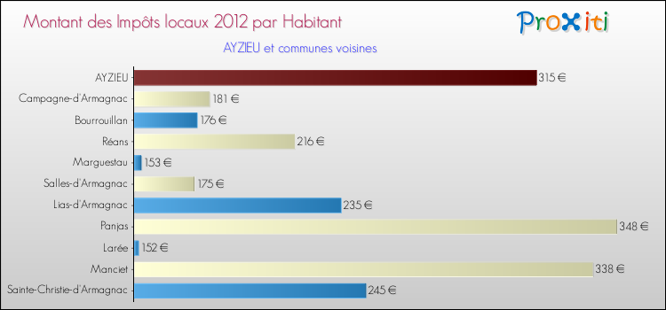 Montant des impôts locaux par Habitant pour AYZIEU et les communes proches Comparaison des impôts locaux par habitant pour AYZIEU et les communes voisines