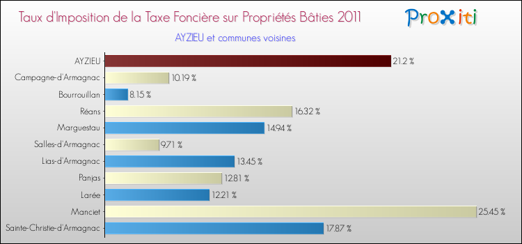 Taux d'imposition de la taxe foncière sur le bati 2011 pour AYZIEU et les communes proches Comparaison des taux d'imposition de la taxe foncière sur le bati 2011 pour AYZIEU et les communes voisines