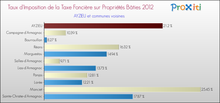 Taux d'imposition de la taxe foncière sur le bati 2012 pour AYZIEU et les communes proches Comparaison des taux d'imposition de la taxe foncière sur le bati 2012 pour AYZIEU et les communes voisines