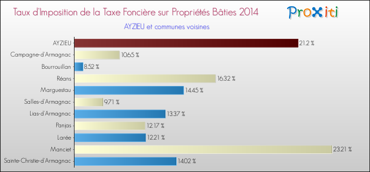 Taux d'imposition de la taxe foncière sur le bati 2014 pour AYZIEU et les communes proches Comparaison des taux d'imposition de la taxe foncière sur le bati 2014 pour AYZIEU et les communes voisines