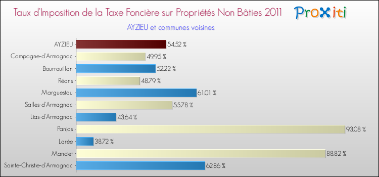Taux d'imposition de la taxe foncière sur les immeubles et terrains non batis 2011 pour AYZIEU et les communes proches Comparaison des taux d'imposition de la taxe foncière sur les immeubles et terrains non batis 2011 pour AYZIEU et les communes voisines