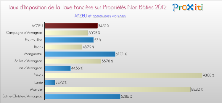 Taux d'imposition de la taxe foncière sur les immeubles et terrains non batis 2012 pour AYZIEU et les communes proches Comparaison des taux d'imposition de la taxe foncière sur les immeubles et terrains non batis 2012 pour AYZIEU et les communes voisines