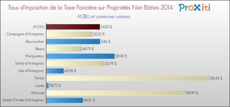Taux d'imposition de la taxe foncière sur les immeubles et terrains non batis 2014 pour AYZIEU et les communes proches Comparaison des taux d'imposition de la taxe foncière sur les immeubles et terrains non batis 2014 pour AYZIEU et les communes voisines
