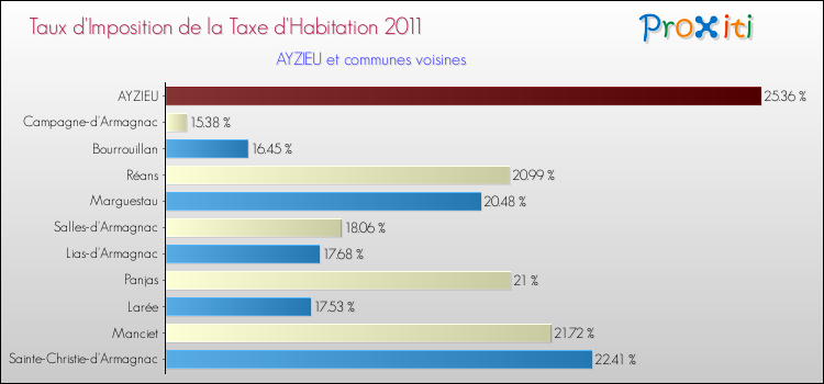 Taux d'imposition de la taxe d'habitation 2011 pour AYZIEU et les communes proches Comparaison des taux d'imposition de la taxe d'habitation 2011 pour AYZIEU et les communes voisines