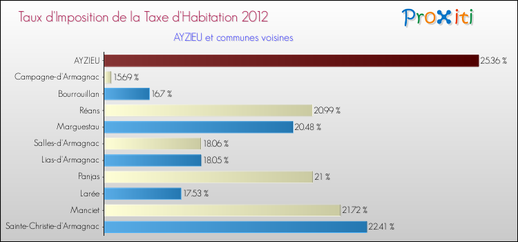 Taux d'imposition de la taxe d'habitation 2012 pour AYZIEU et les communes proches Comparaison des taux d'imposition de la taxe d'habitation 2012 pour AYZIEU et les communes voisines