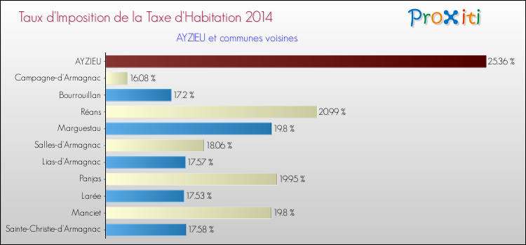 Taux d'imposition de la taxe d'habitation 2014 pour AYZIEU et les communes proches Comparaison des taux d'imposition de la taxe d'habitation 2014 pour AYZIEU et les communes voisines