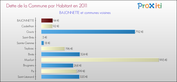 Dette par habitant de la commune en 2011 pour BAJONNETTE et les communes proches Comparaison de la dette par habitant de la commune en 2011 pour BAJONNETTE et les communes voisines