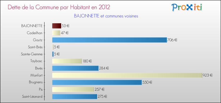 Dette par habitant de la commune en 2012 pour BAJONNETTE et les communes proches Comparaison de la dette par habitant de la commune en 2012 pour BAJONNETTE et les communes voisines