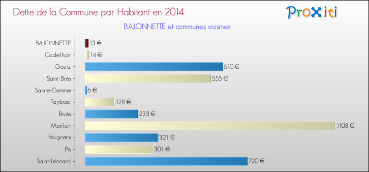 Dette par habitant de la commune en 2014 pour BAJONNETTE et les communes proches Comparaison de la dette par habitant de la commune en 2014 pour BAJONNETTE et les communes voisines