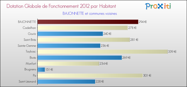 Montant des dotations globales de fonctionnement DGF par Habitant pour BAJONNETTE et les communes proches Comparaison des des dotations globales de fonctionnement DGF par habitant pour BAJONNETTE et les communes voisines
