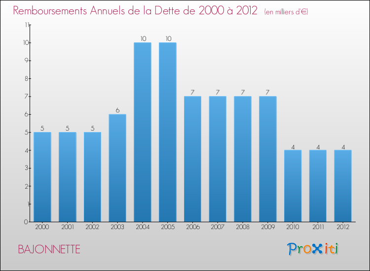 Evolution de l'annuité de la dette pour la commune de BAJONNETTE de 2000 à 2012 Annuités de la dette pour BAJONNETTE de 2000 à 2012