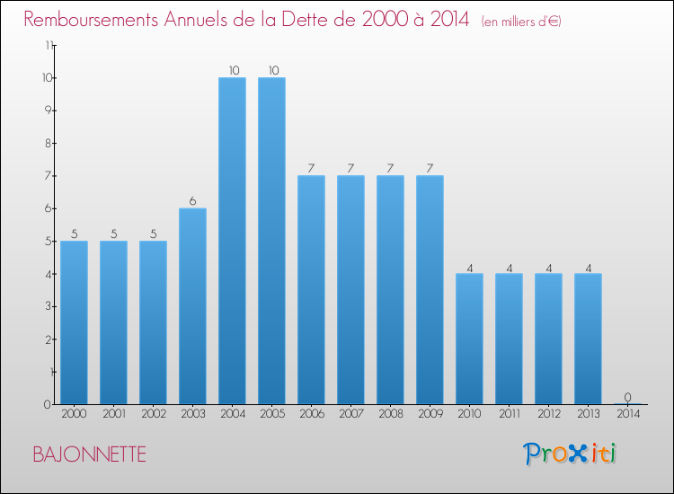 Evolution de l'annuité de la dette pour la commune de BAJONNETTE de 2000 à 2014 Annuités de la dette pour BAJONNETTE de 2000 à 2014