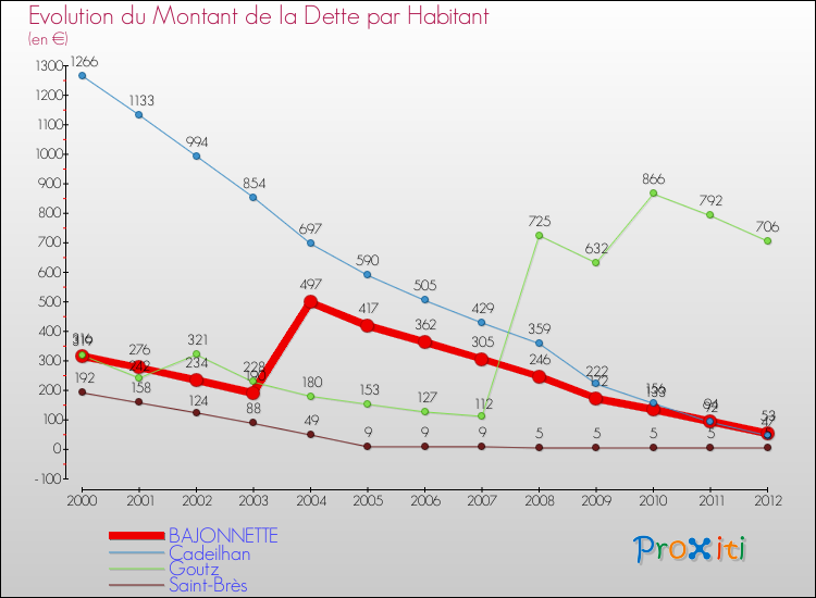 Evolution de la dette par habitant pour la commune de BAJONNETTE et les communes proches de 2000 à 2012 Comparaison de la dette par habitant pour BAJONNETTE et les communes voisines de 2000 à 2012