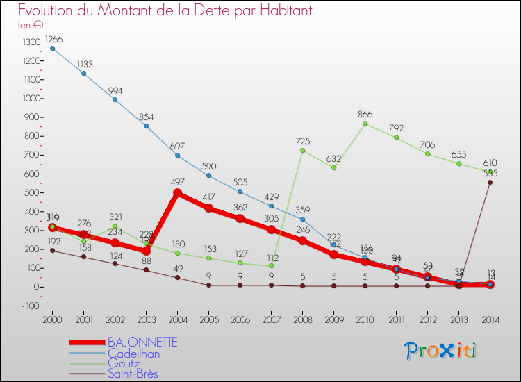Evolution de la dette par habitant pour la commune de BAJONNETTE et les communes proches de 2000 à 2014 Comparaison de la dette par habitant pour BAJONNETTE et les communes voisines de 2000 à 2014