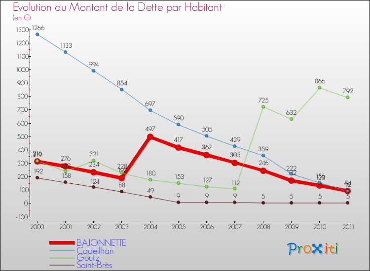 Evolution de la dette par habitant pour la commune de BAJONNETTE et les communes proches Comparaison de la dette par habitant pour BAJONNETTE et les communes voisines