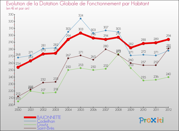 Evolution et montant de la dotation globale de fonctionnement par Habitant pour BAJONNETTE et les communes proches Comparaison des dotations globales de fonctionnement par habitant pour BAJONNETTE et les communes voisines