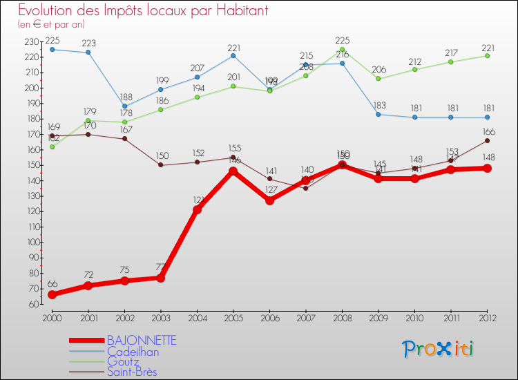 Evolution et montant des impôts locaux par Habitant pour BAJONNETTE et les communes proches Comparaison des impôts locaux par habitant pour BAJONNETTE et les communes voisines