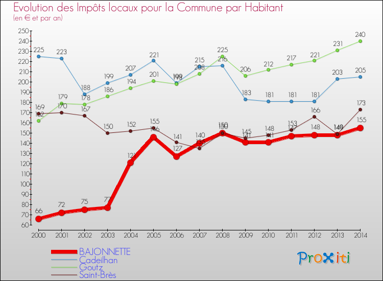 Evolution et montant des impôts locaux par Habitant pour BAJONNETTE et les communes proches de 2000 à 2014 Comparaison des impôts locaux par habitant pour BAJONNETTE et les communes voisines de 2000 à 2014