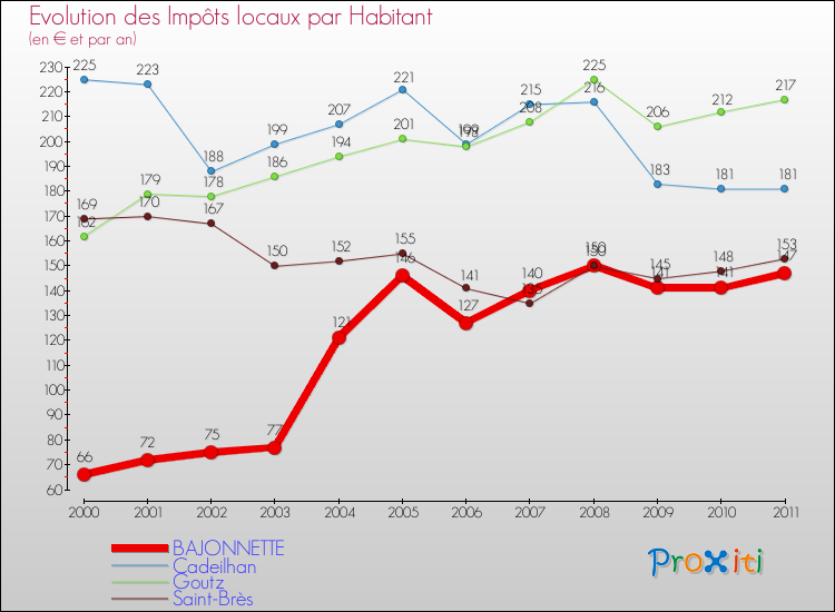 Evolution et montant des impôts locaux par Habitant pour BAJONNETTE et les communes proches Comparaison des impôts locaux par habitant pour BAJONNETTE et les communes voisines