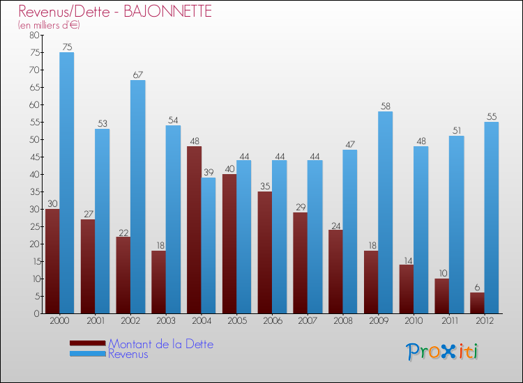 Evolution comparée de la dette et des revenus pour la commune de BAJONNETTE de 2000 à 2012 Comparaison de la dette et des revenus pour BAJONNETTE de 2000 à 2012