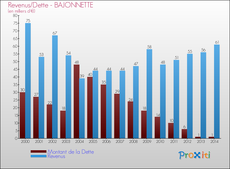 Evolution comparée de la dette et des revenus pour la commune de BAJONNETTE de 2000 à 2014 Comparaison de la dette et des revenus pour BAJONNETTE de 2000 à 2014