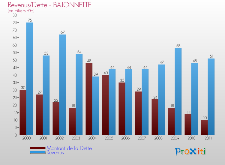 Evolution comparée de la dette et des revenus pour la commune de BAJONNETTE de 2000 à 2011 Comparaison de la dette et des revenus pour BAJONNETTE de 2000 à 2011