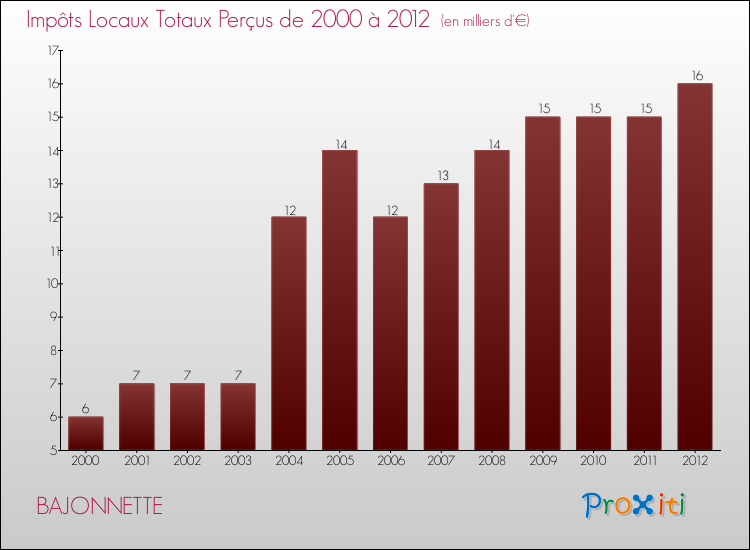 Evolution des Impôts Locaux pour la commune de BAJONNETTE de 2000 à 2012 Evolution des Impôts Locaux pour BAJONNETTE de 2000 à 2012