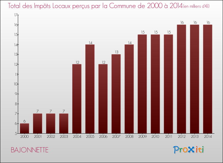 Evolution des Impôts Locaux pour la commune de BAJONNETTE de 2000 à 2014 Evolution des Impôts Locaux pour BAJONNETTE de 2000 à 2014