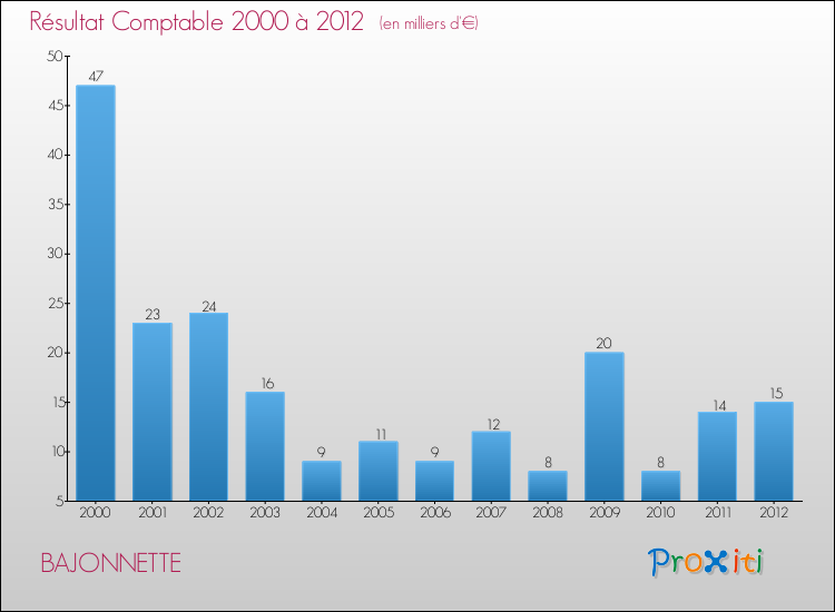 Evolution du résultat comptable pour la commune de BAJONNETTE de 2000 à 2012 Evolution du résultat comptable pour BAJONNETTE de 2000 à 2012