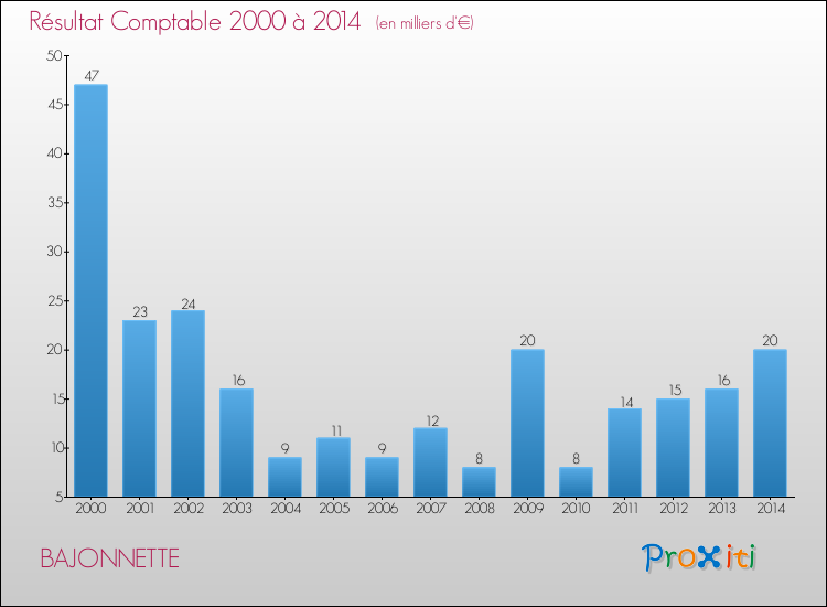 Evolution du résultat comptable pour la commune de BAJONNETTE de 2000 à 2014 Evolution du résultat comptable pour BAJONNETTE de 2000 à 2014