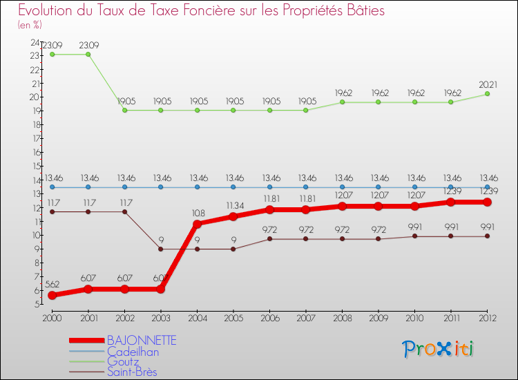 Evolution du taux de la taxe foncière sur le bati pour BAJONNETTE et les communes proches de 2000 à 2012 Comparaison des taux de taxe foncière sur le bati pour BAJONNETTE et les communes voisines de 2000 à 2012