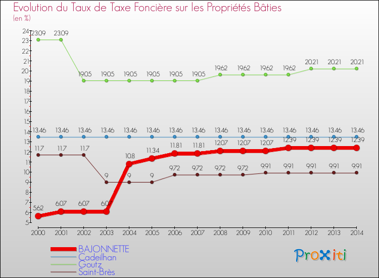 Evolution du taux de la taxe foncière sur le bati pour BAJONNETTE et les communes proches de 2000 à 2014 Comparaison des taux de taxe foncière sur le bati pour BAJONNETTE et les communes voisines de 2000 à 2014