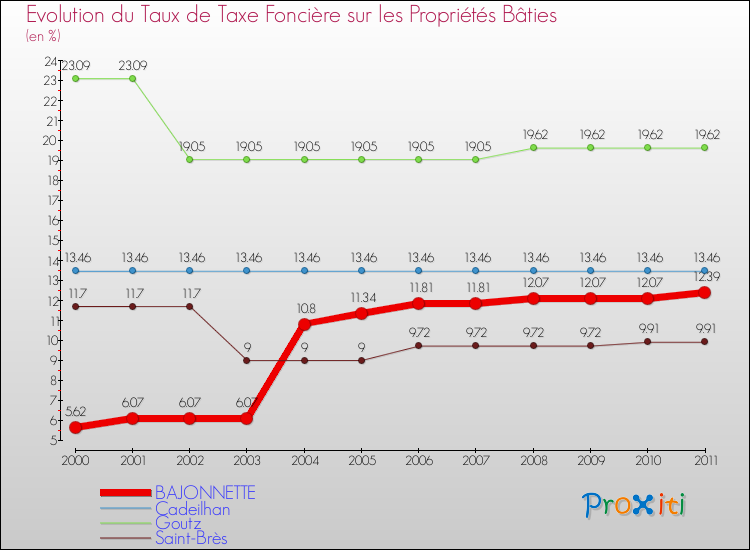 Evolution du taux de la taxe foncière sur le bati pour BAJONNETTE et les communes proches Comparaison des taux de taxe foncière sur le bati pour BAJONNETTE et les communes voisines