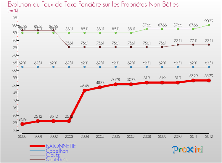 Evolution du taux de la taxe foncière sur les immeubles et terrains non batis pour BAJONNETTE et les communes proches de 2000 à 2012 Comparaison des taux de la taxe foncière sur les immeubles et terrains non batis pour BAJONNETTE et les communes voisines de 2000 à 2012