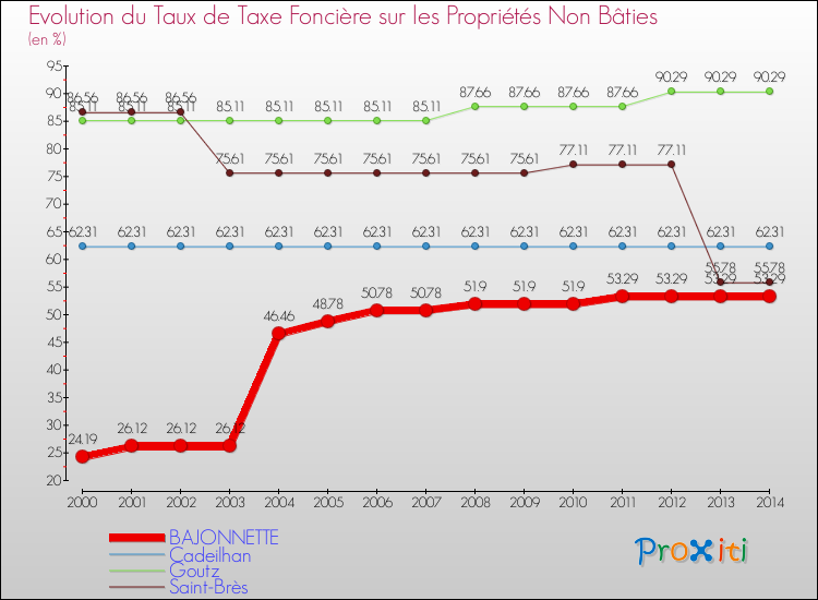 Evolution du taux de la taxe foncière sur les immeubles et terrains non batis pour BAJONNETTE et les communes proches de 2000 à 2014 Comparaison des taux de la taxe foncière sur les immeubles et terrains non batis pour BAJONNETTE et les communes voisines de 2000 à 2014