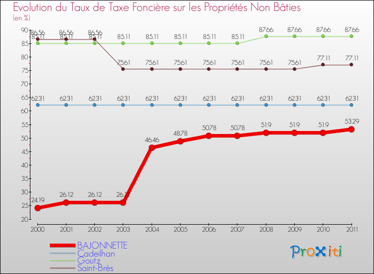 Evolution du taux de la taxe foncière sur les immeubles et terrains non batis pour BAJONNETTE et les communes proches Comparaison des taux de la taxe foncière sur les immeubles et terrains non batis pour BAJONNETTE et les communes voisines