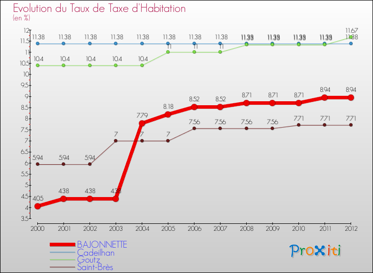 Evolution du taux de la taxe d'habitation pour BAJONNETTE et les communes proches Comparaison des taux de la taxe d'habitation pour BAJONNETTE et les communes voisines